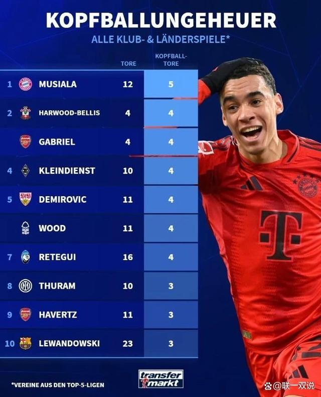 拜仁慕尼黑中场大将助攻数居联赛榜首的简单介绍